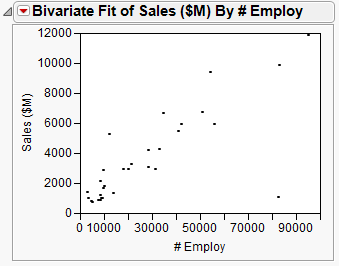 Scatterplot of Sales ($M) versus # Employ