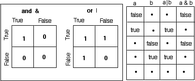 Evaluations of And and Or Expressions