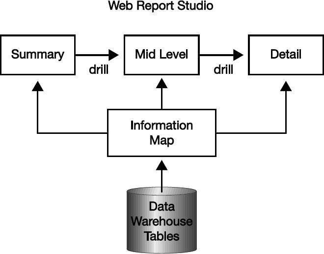 Figure 1.4: Drill-Down SAS Web Report Studio Application