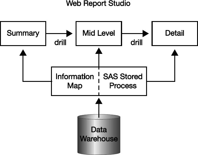 Figure 1.6: Drill-Down SAS Web Report Studio Application with Dynamic Data Updating