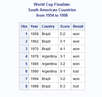 World Cup Finalists by Continent: South America
