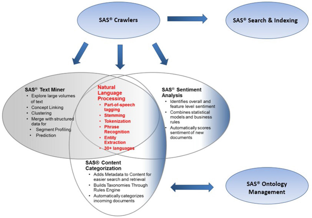 Display 1.2: SAS Text Analytics Tools: An Integrated Overview