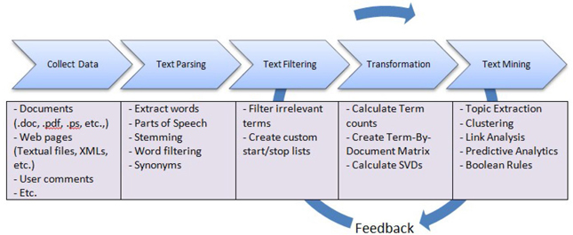 Display 1.3: Text Mining Process Flow