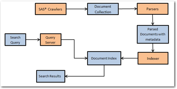 Display 1.4: Overview of the IR Process with SAS Search and Indexing