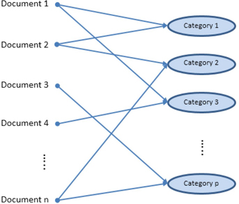 Display 1.5: Text Categorization Involving Multiple Categories per Document