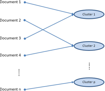 Display 1.7: Text Clustering Process Assigning Each Document to Only One Cluster