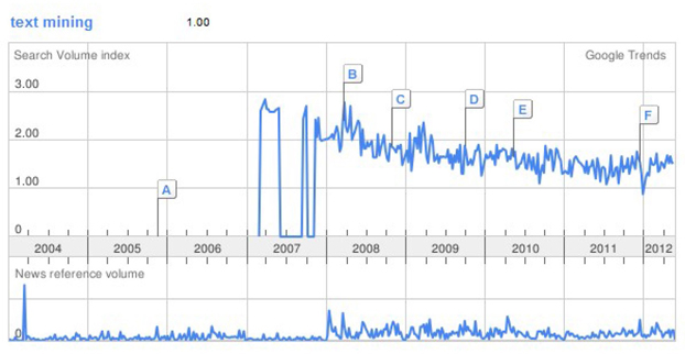 Display 1.8: Trend for the Term “text mining” from Google Trends