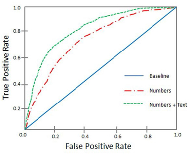 Display 1.9: ROC Chart of Models With and Without Textual Comments