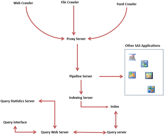 Display 2.1: Simple Architectural Diagram of the SAS Information Retrieval Studio Graphical Framework