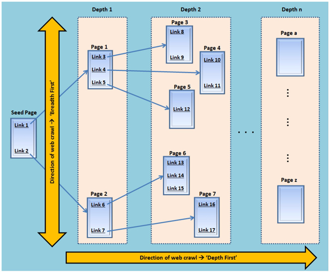 Display 2.2: A Typical Web Crawler Traversing through Web Pages