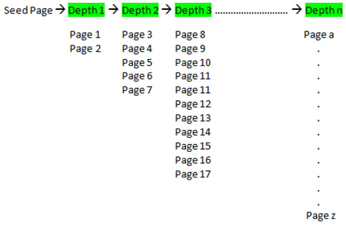 Display 2.3: Traversing Path of a Web Crawler in Breadth First Mode