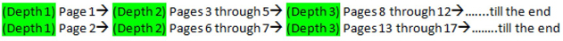 Display 2.4: Traversing Path of a Web Crawler in Depth First Mode