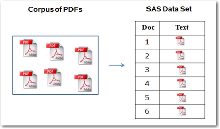 Display 3.11: Mapping Each PDF Document to Each Cell in a SAS Data Set