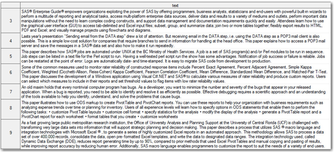 Display 3.27: Sample Output of the Abstracts Extracted from SAS Global Forum Papers