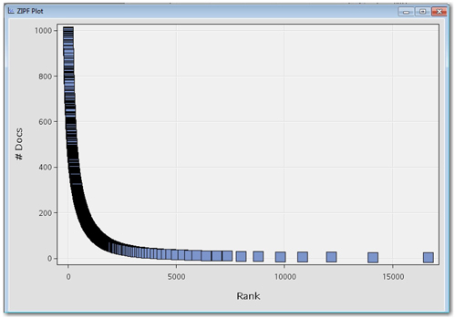 Display 5.2: ZIPF Plot from Text Filter Node Results