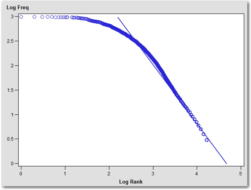 Display 5.3: Term Frequency versus Term Rank (Log Scale)