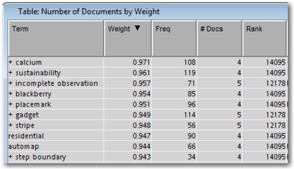 Display 5.6: Top 10 Largest Weighted Terms