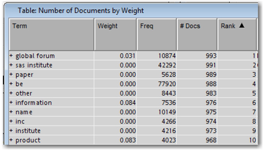 Display 5.7: Top 10 Highest Ranked Terms