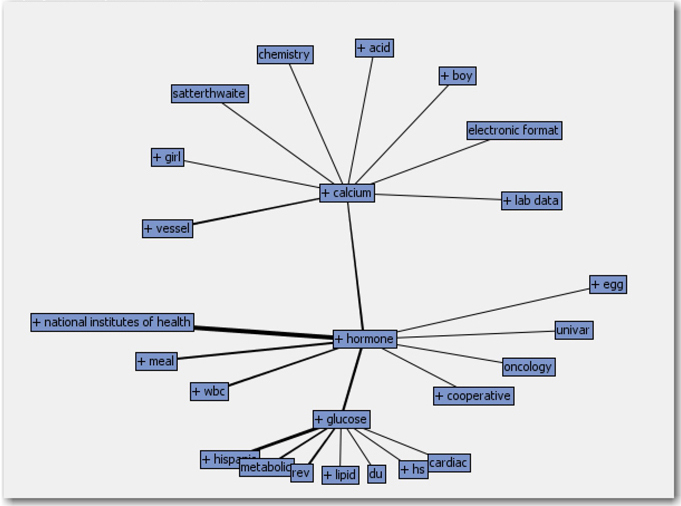 Display 5.13: Expanded Concept Links for the Term “calcium”