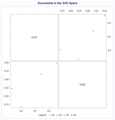 Display 6.1: Two-Dimensional Plot of Document Coordinates from Table 6.2