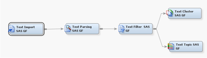 Display 6.3: SAS Global Forum Example Process Flow with Text Cluster and Text Topic Nodes