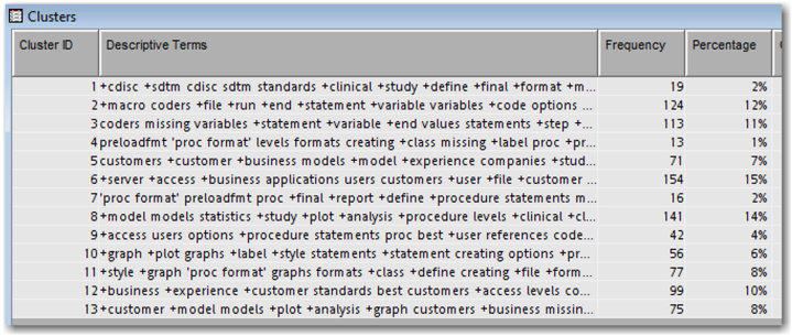 Display 6.7: Descriptive Terms for Clusters Identified with Default Settings