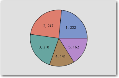 Display 6.8: Five Clusters and Descriptive Terms Identified with High SVD Resolution Setting