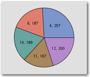 Display 6.10: Hierarchical Clustering Results with High SVD Resolution 