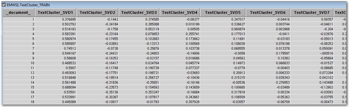 Display 6.11: Text Cluster Node Output Data Set with SVD Values