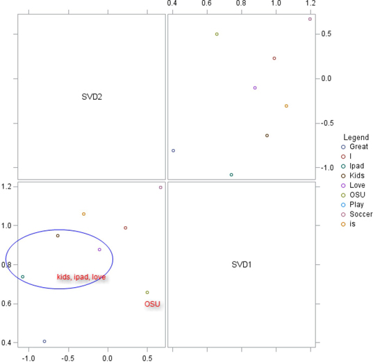 Display 6.13: Plot of SVD Coordinates from Table 6.3