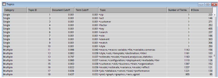 Display 6.15: Topics Table from Text Topic Node Results