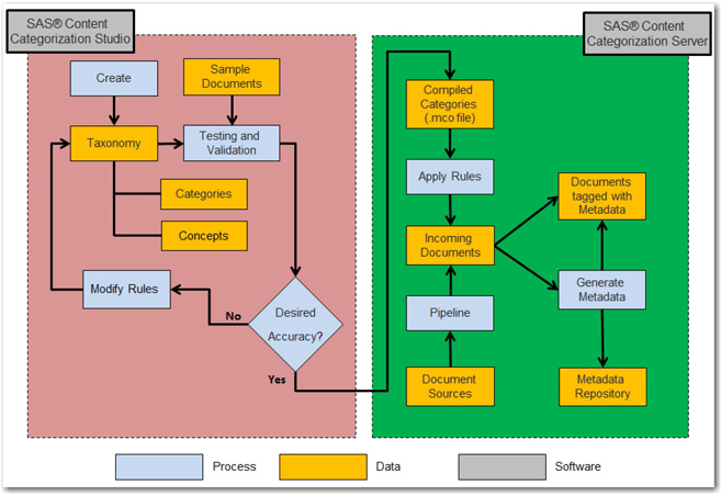 Display 7.2: High-Level Process Flow Diagram for Using SAS Content Categorization Studio and SAS Content Categorization Server