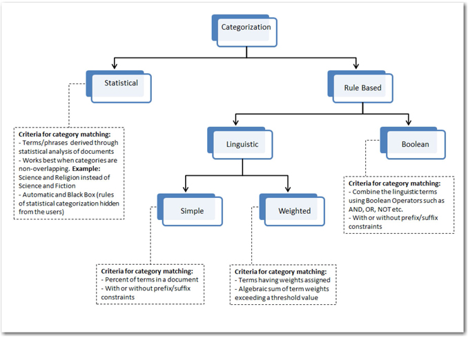 Display 7.5: Hierarchy of Categorization Methods in SAS Content Categorization Studio