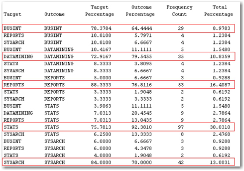 Display 7.36: Classification Results (from Training Data Set) from Text Rule Builder Node Output