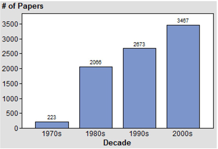 Display C1.1 Number of paper abstracts in each decade