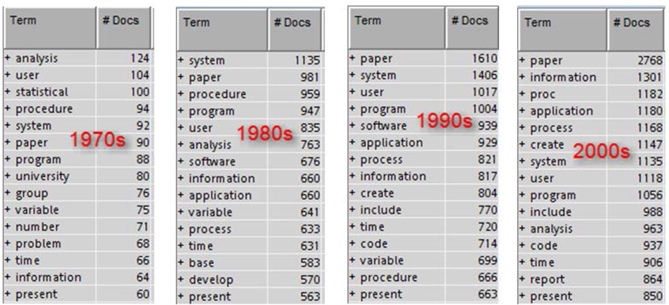 Display C1.13 Top frequency terms in each of the four data sets from text filter node