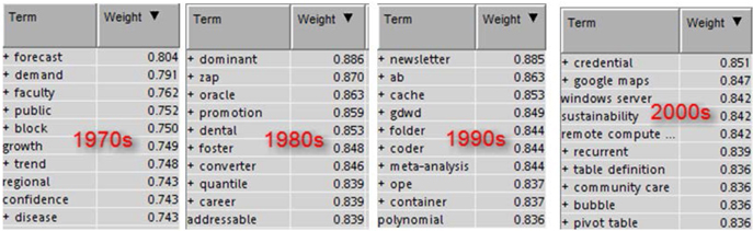 Display C1.14 The most important terms in each of the four data sets from the text filter node