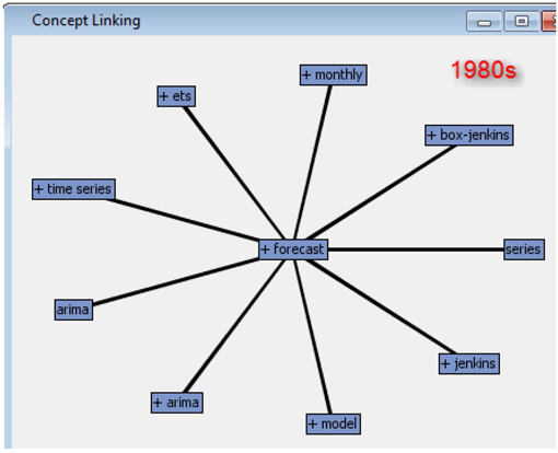 Display C1.15 Concept links for the term “forecast” in the 1980s data