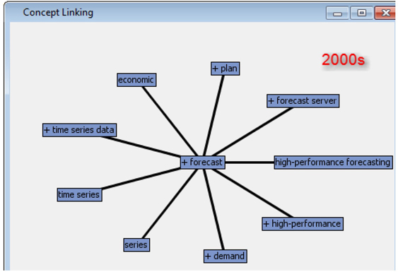 Display C1.16 Concept links for the term “forecast” in the 2000s data