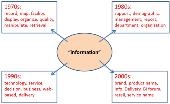 Display C1.17 Associated terms for the term “information” from all four data sets