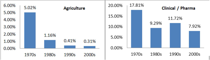 Display C1.19 Representation trend for the topic “Agriculture” and “Clinical/Pharmaceutical”