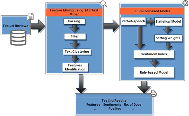 Display C3.1 Feature-based NLP Sentiment Mining flow chart