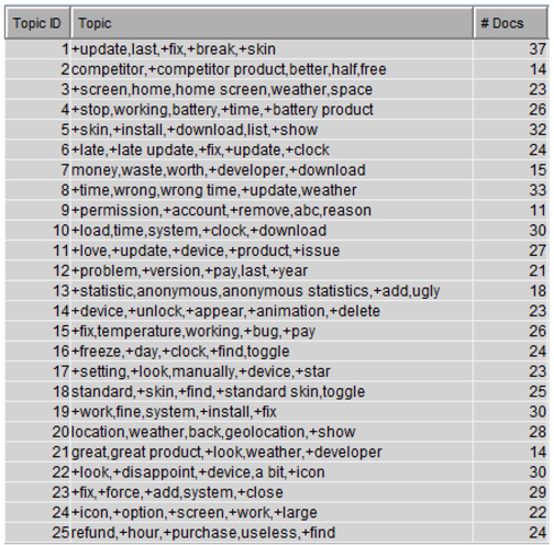 Display C3.7 Text topic results obtained using default settings