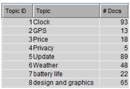 Display C3.11 Text topic results