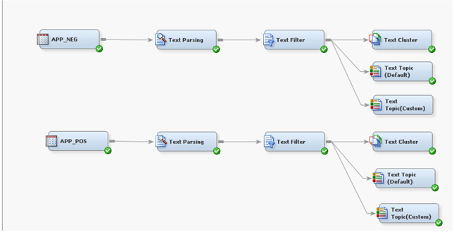 Display C3.14 Diagram with APP_POS process flow nodes