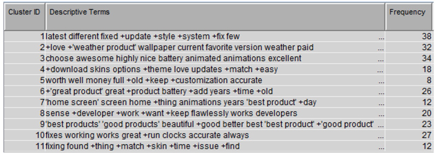 Display C3.15 Text cluster results