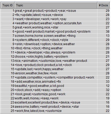 Display C3.16 Text Topic node results with default settings