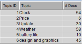 Display C3.17 Custom topic results for positive reviews