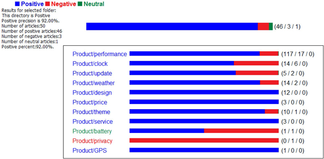 Display C3.25 Testing results from Positive Directory