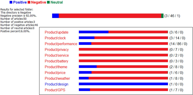 Display C3.26 Testing results from Negative Directory